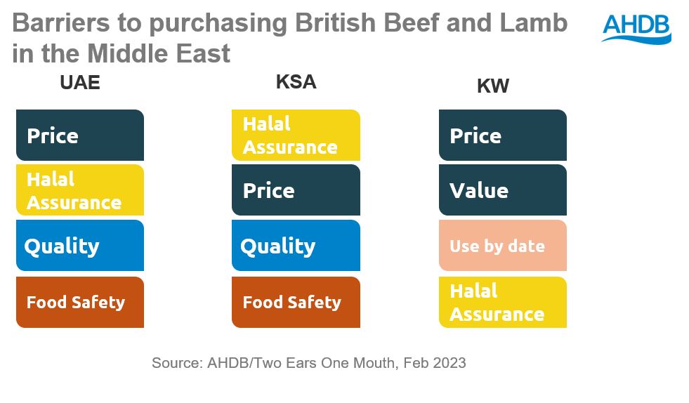 Barriers to purchasing British Beef and Lamb in the Middle East - Price featured heavily 